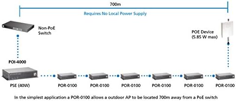 LevelOne POI - 4000 Yüksek Güçlü POE enjektörü (40W)